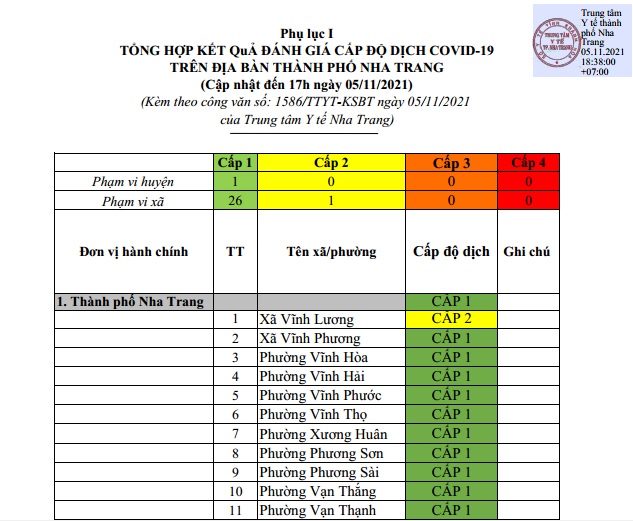 ĐÁNH GIÁ MỨC ĐỘ NGUY CƠ DỊCH BỆNH COVID-19 TẠI TP NHA TRANG (Cập nhật ngày 5/11/2021)